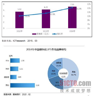 模块化UPS将保持增长 华为市场份额第一